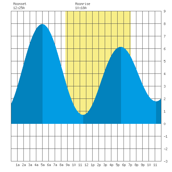 Sand Point tide chart for Friday, February 24, 2023