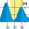 Sand Point tide chart for Friday, February 24, 2023