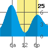 Sand Point tide chart for Saturday, February 25, 2023