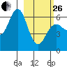 Sand Point tide chart for Sunday, February 26, 2023