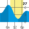 Sand Point tide chart for Monday, February 27, 2023