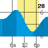 Sand Point tide chart for Tuesday, February 28, 2023