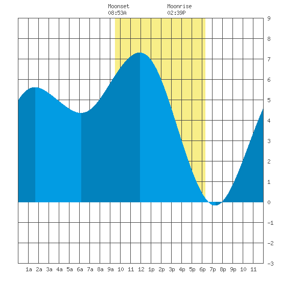 Sand Point tide chart for Thursday, February 2, 2023