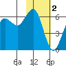 Sand Point tide chart for Thursday, February 2, 2023