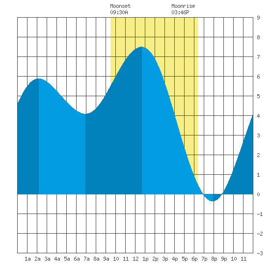 Sand Point tide chart for Friday, February 3, 2023