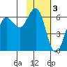Sand Point tide chart for Friday, February 3, 2023
