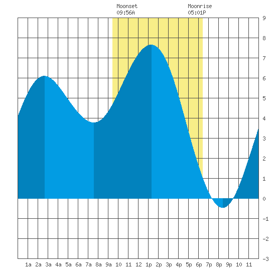 Sand Point tide chart for Saturday, February 4, 2023