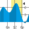Sand Point tide chart for Saturday, February 4, 2023