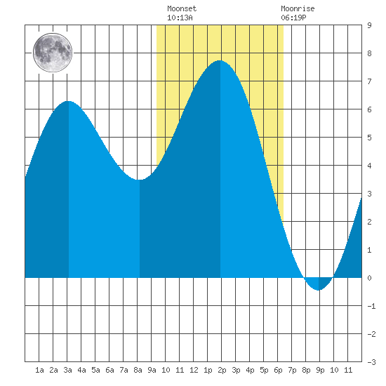 Sand Point tide chart for Sunday, February 5, 2023