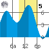Sand Point tide chart for Sunday, February 5, 2023