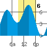 Sand Point tide chart for Monday, February 6, 2023