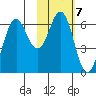 Sand Point tide chart for Tuesday, February 7, 2023