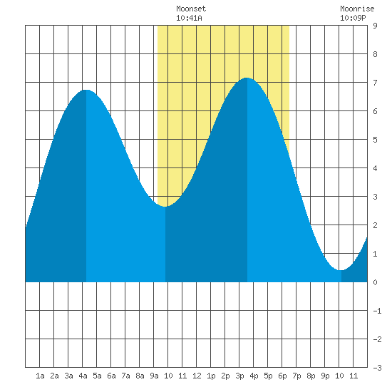 Sand Point tide chart for Wednesday, February 8, 2023