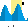 Sand Point tide chart for Wednesday, February 8, 2023