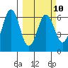 Sand Point tide chart for Friday, March 10, 2023