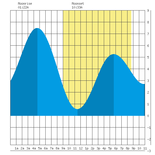 Sand Point tide chart for Sunday, March 12, 2023