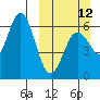 Sand Point tide chart for Sunday, March 12, 2023