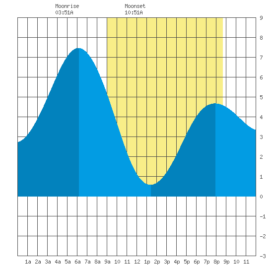 Sand Point tide chart for Monday, March 13, 2023