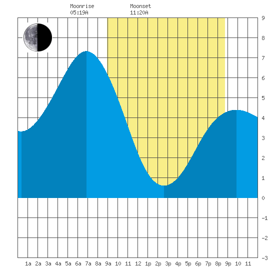 Sand Point tide chart for Tuesday, March 14, 2023