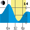 Sand Point tide chart for Tuesday, March 14, 2023