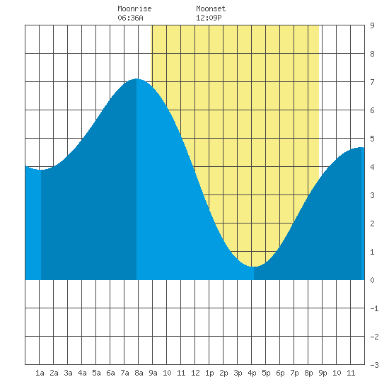 Sand Point tide chart for Wednesday, March 15, 2023