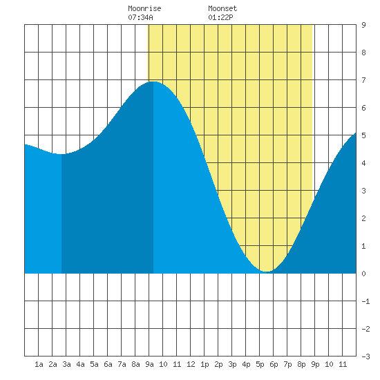 Sand Point tide chart for Thursday, March 16, 2023