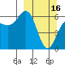 Sand Point tide chart for Thursday, March 16, 2023