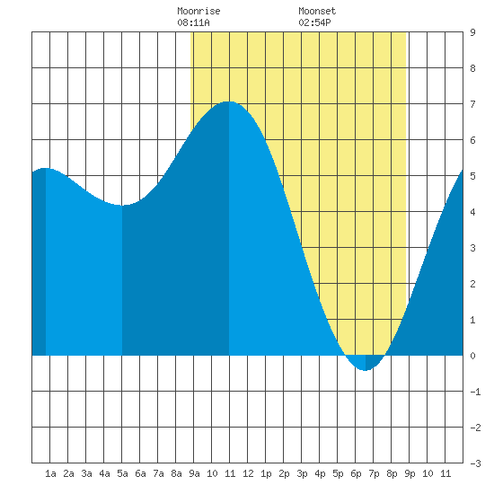 Sand Point tide chart for Friday, March 17, 2023