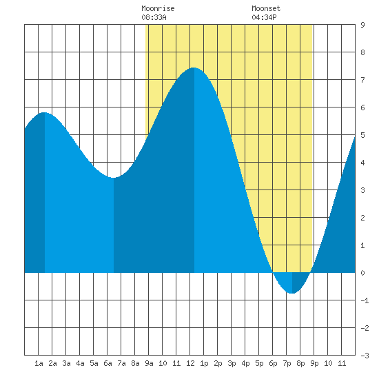 Sand Point tide chart for Saturday, March 18, 2023
