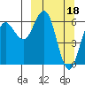 Sand Point tide chart for Saturday, March 18, 2023