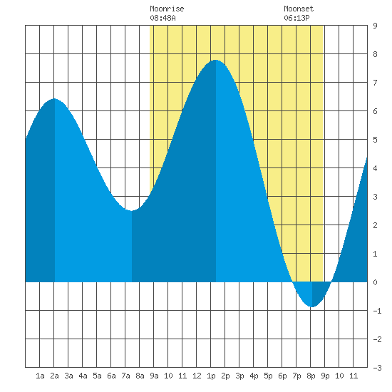 Sand Point tide chart for Sunday, March 19, 2023