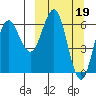 Sand Point tide chart for Sunday, March 19, 2023
