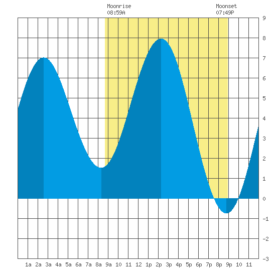 Sand Point tide chart for Monday, March 20, 2023