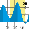 Sand Point tide chart for Monday, March 20, 2023