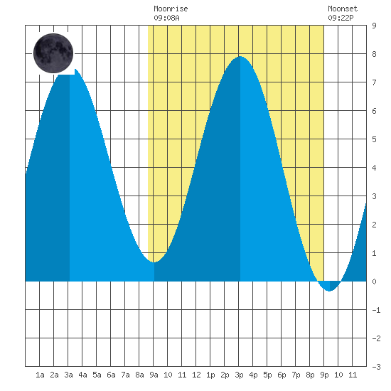 Sand Point tide chart for Tuesday, March 21, 2023