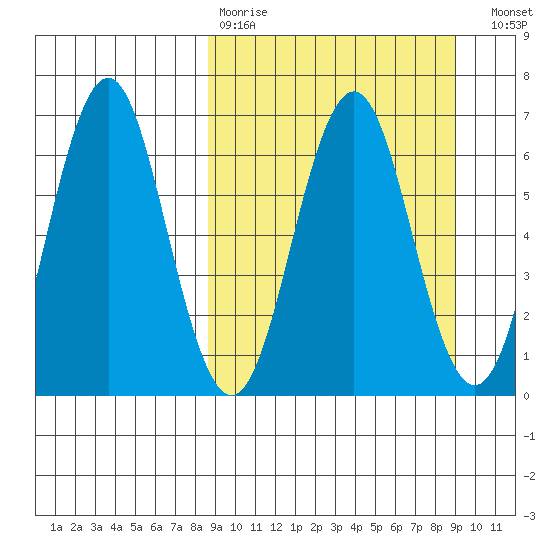 Sand Point tide chart for Wednesday, March 22, 2023