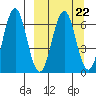 Sand Point tide chart for Wednesday, March 22, 2023