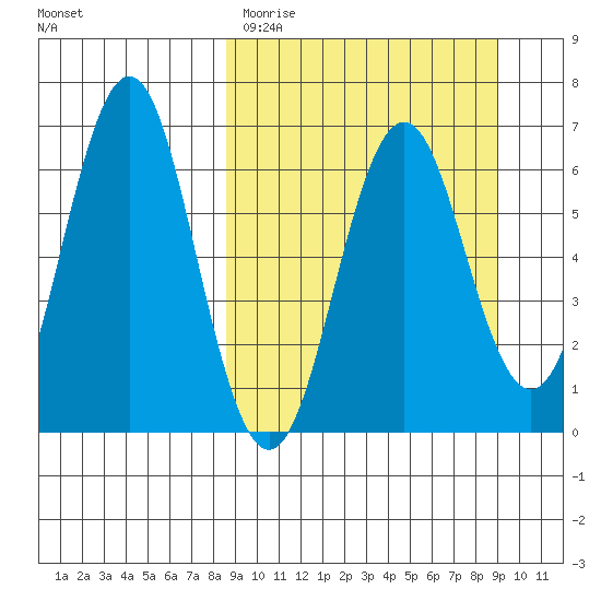 Sand Point tide chart for Thursday, March 23, 2023