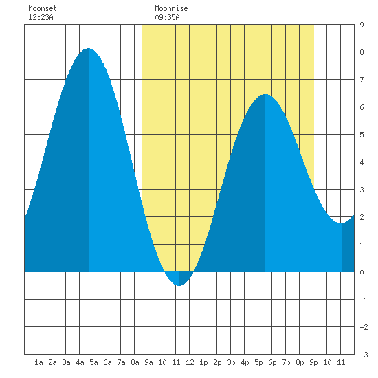 Sand Point tide chart for Friday, March 24, 2023