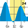 Sand Point tide chart for Friday, March 24, 2023