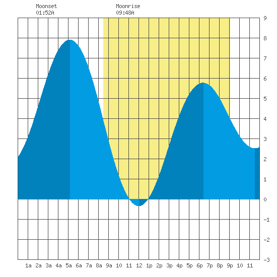 Sand Point tide chart for Saturday, March 25, 2023