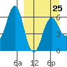 Sand Point tide chart for Saturday, March 25, 2023