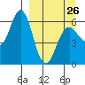 Sand Point tide chart for Sunday, March 26, 2023