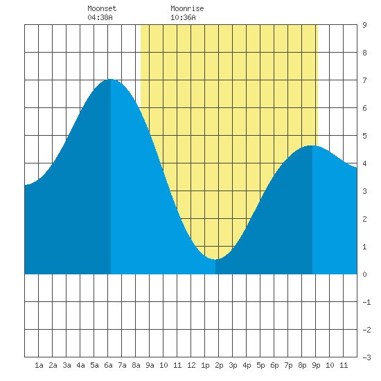 Sand Point tide chart for Monday, March 27, 2023