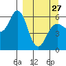 Sand Point tide chart for Monday, March 27, 2023