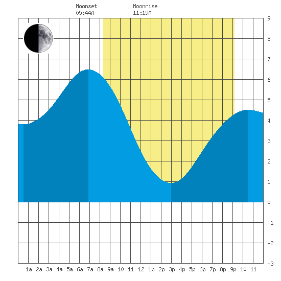 Sand Point tide chart for Tuesday, March 28, 2023