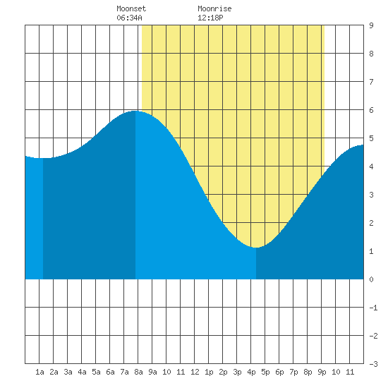 Sand Point tide chart for Wednesday, March 29, 2023
