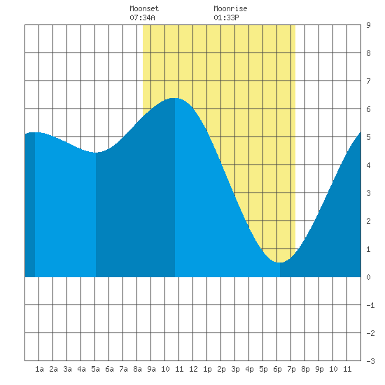 Sand Point tide chart for Thursday, March 2, 2023