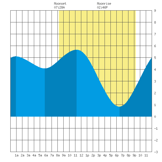 Sand Point tide chart for Friday, March 31, 2023