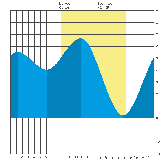 Sand Point tide chart for Friday, March 3, 2023
